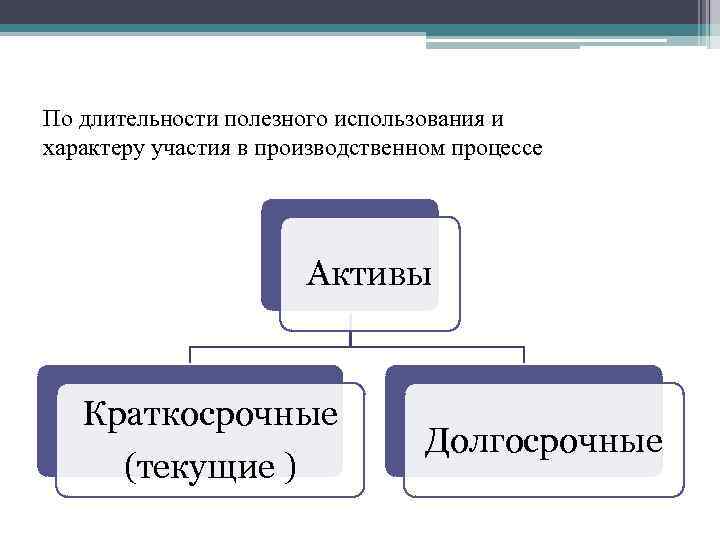 По длительности полезного использования и характеру участия в производственном процессе Активы Краткосрочные (текущие )