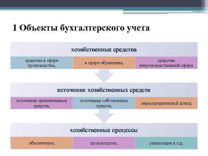 Предмет обращения. Средства непроизводственной сферы. Средства в непроизводственной сфере в бухучете. Сфера производства и сфера обращения в бухгалтерском учете. Объекты бухгалтерского учета хоз средства.