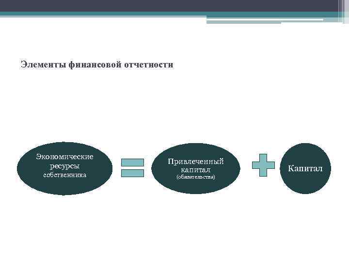 Элементы финансовой отчетности Экономические ресурсы собственника Привлеченный капитал (обязательства) Капитал 