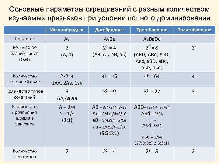 Комбинации генотипов. Формула определения типов гамет. Количество генотипов. Формула определения типа намет. Число генотипов при скрещивании.