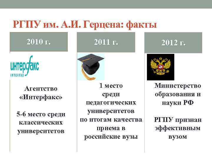 РГПУ им. А. И. Герцена: факты 2010 г. Агентство «Интерфакс» 5 -6 место среди