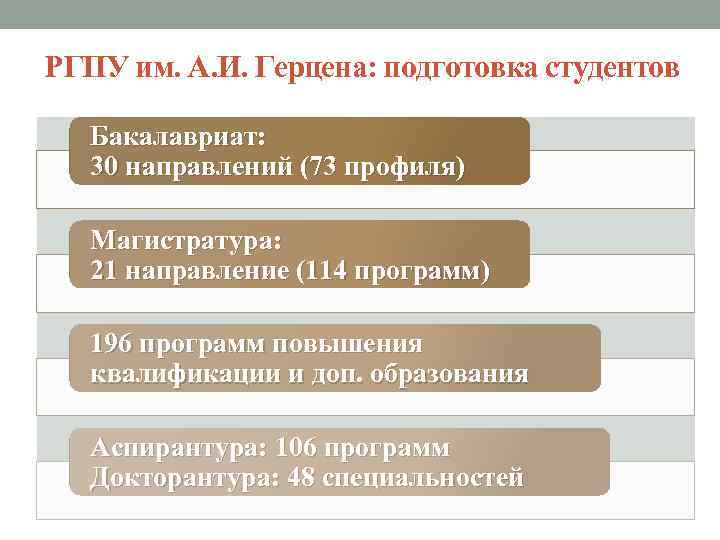 РГПУ им. А. И. Герцена: подготовка студентов Бакалавриат: 30 направлений (73 профиля) Магистратура: 21