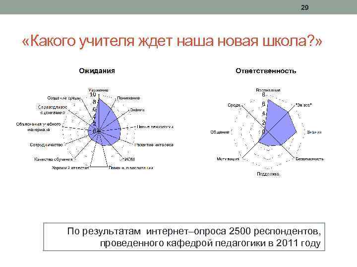 29 «Какого учителя ждет наша новая школа? » По результатам интернет–опроса 2500 респондентов, проведенного