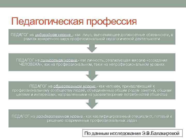 Педагогическая профессия ПЕДАГОГ на индивидном уровне - как лицо, выполняющее должностные обязанности, в рамках