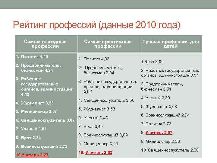 Рейтинг профессий (данные 2010 года) Самые выгодные профессии 1. Политик 4, 49 2. Предприниматель,