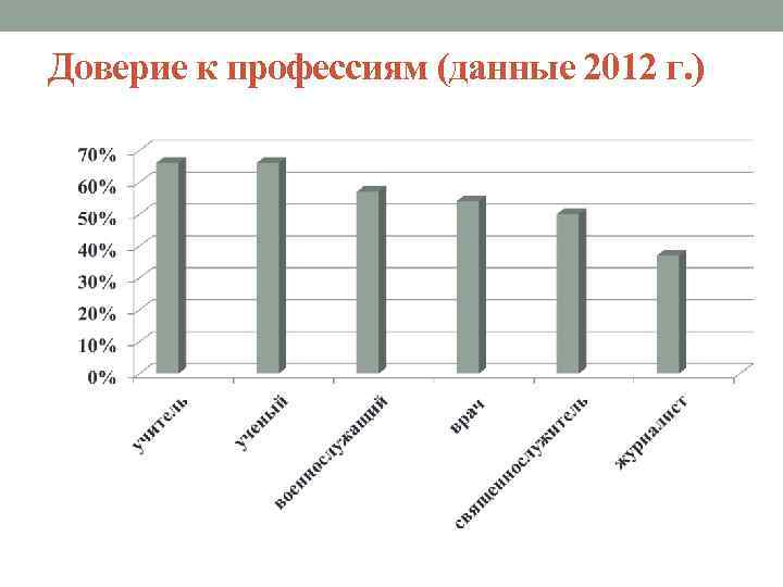 Доверие к профессиям (данные 2012 г. ) 