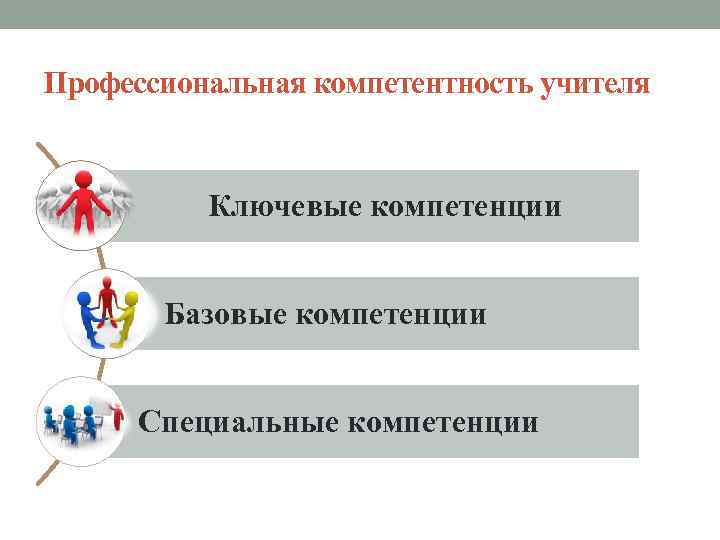 Профессиональная компетентность учителя Ключевые компетенции Базовые компетенции Специальные компетенции 