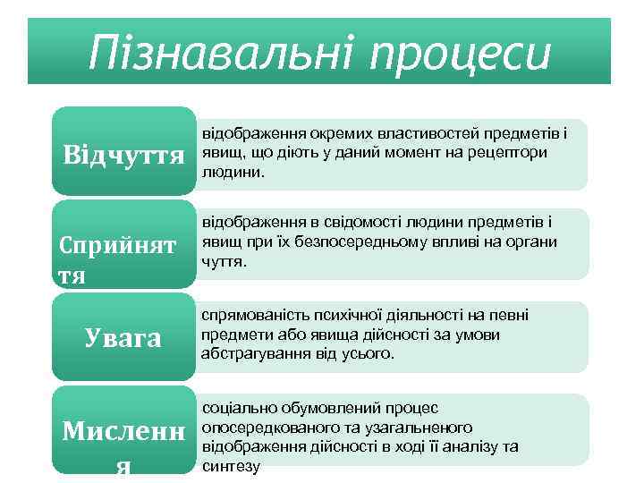 Пізнавальні процеси Відчуття Сприйнят тя Увага Мисленн я відображення окремих властивостей предметів і явищ,