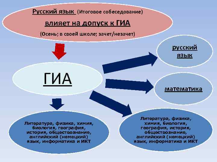 Русский язык (Итоговое собеседование) влияет на допуск к ГИА (Осень; в своей школе; зачет/незачет)