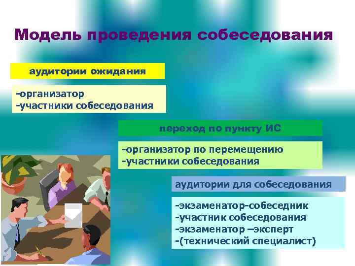 Модель проведения собеседования аудитории ожидания -организатор -участники собеседования переход по пункту ИС -организатор по