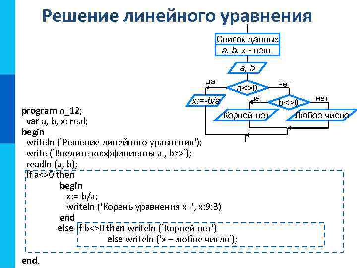 Решение линейного уравнения Список данных a, b, x - вещ a, b да x: