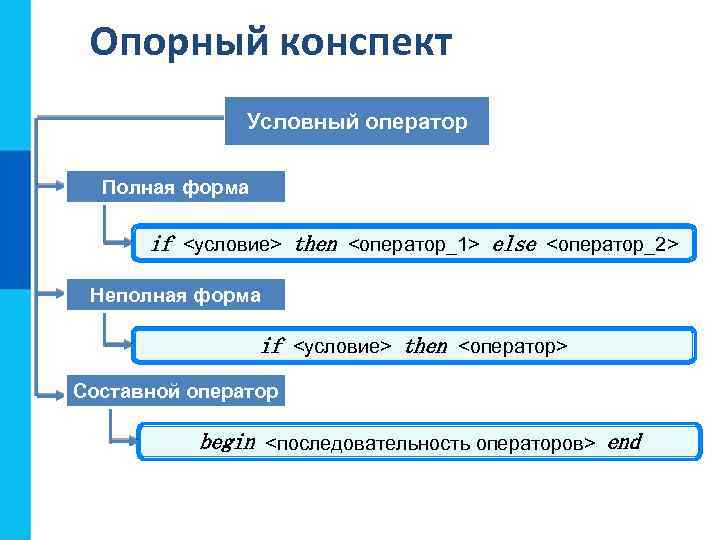 Опорный конспект Условный оператор Полная форма if <условие> then <оператор_1> else <оператор_2> Неполная форма