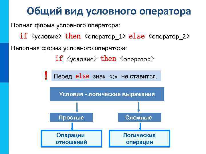 Общий вид условного оператора Полная форма условного оператора: if <условие> then <оператор_1> else <оператор_2>