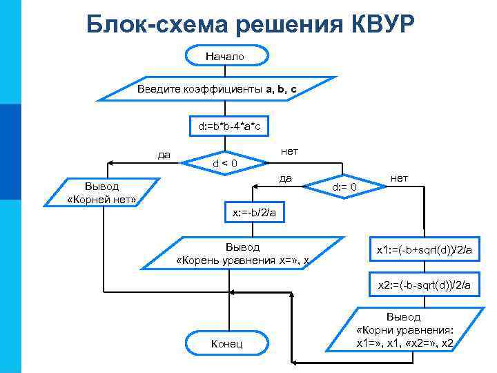 Блок-схема решения КВУР Начало Введите коэффициенты a, b, c d: =b*b-4*a*c да нет d<0