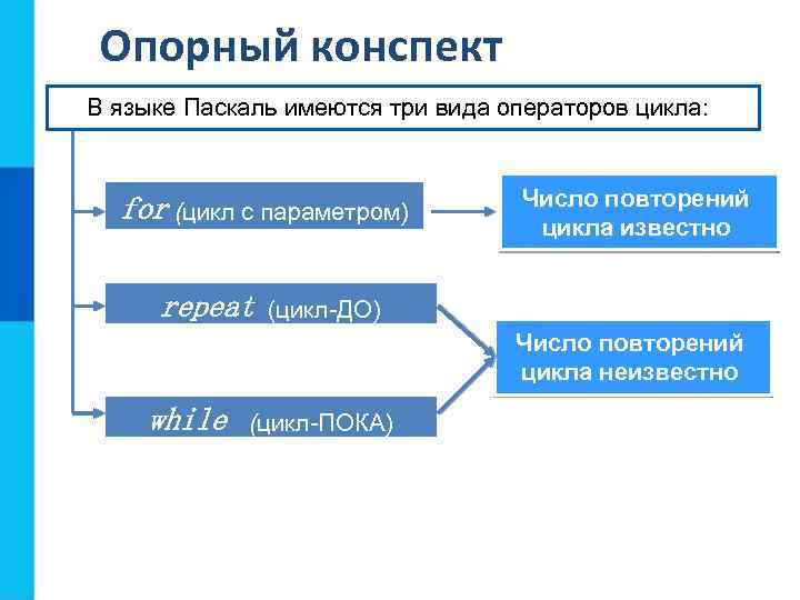 Опорный конспект В языке Паскаль имеются три вида операторов цикла: for (цикл с параметром)