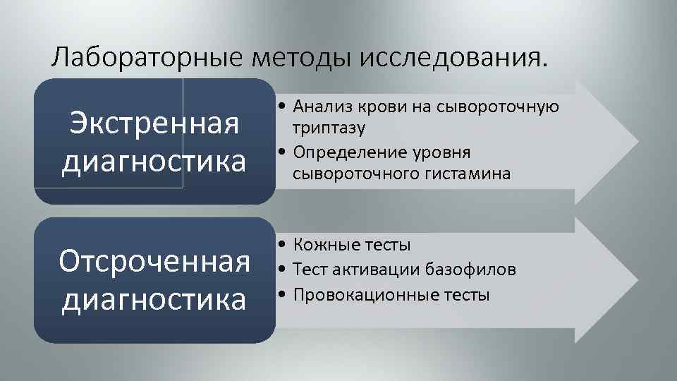 Лабораторные методы исследования. Экстренная диагностика • Анализ крови на сывороточную триптазу • Определение уровня
