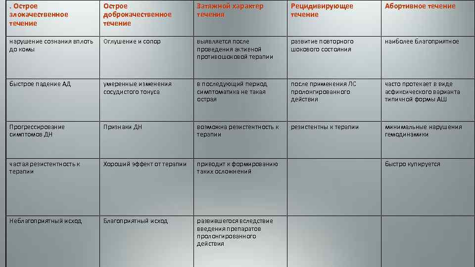 . Острое злокачественное течение Острое доброкачественное течение Затяжной характер течения Рецидивирующее течение Абортивное течение