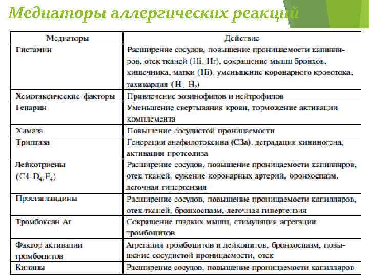 Медиаторы аллергических реакций 