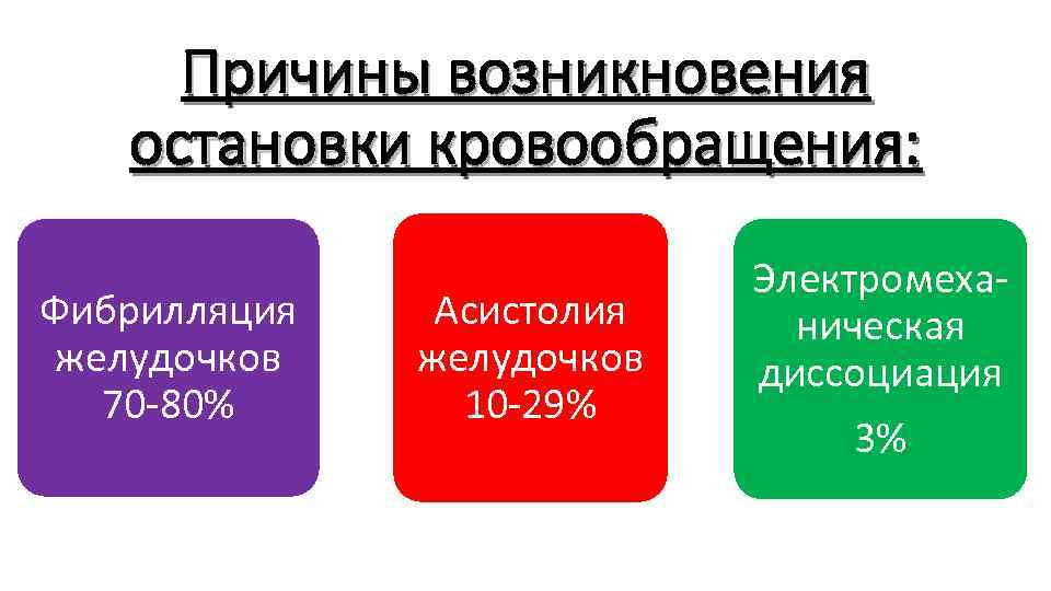Причины возникновения остановки кровообращения: Фибрилляция желудочков 70 -80% Асистолия желудочков 10 -29% Электромеханическая диссоциация
