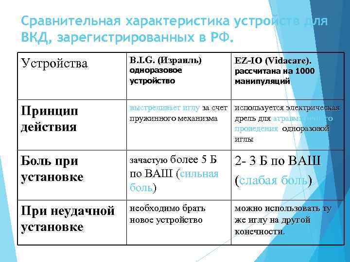 Сравнительная характеристика устройств для ВКД, зарегистрированных в РФ. Устройства B. I. G. (Израиль) Принцип