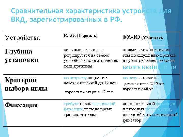 Сравнительная характеристика устройств для ВКД, зарегистрированных в РФ. Устройства B. I. G. (Израиль) EZ-IO