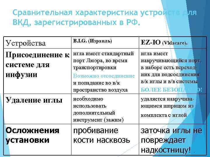 Сравнительная характеристика устройств для ВКД, зарегистрированных в РФ. Устройства Присоединение к системе для инфузии