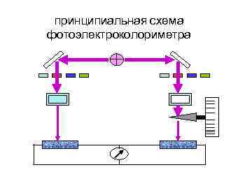 Оптическая схема и принцип действия фотоэлектроколориметра