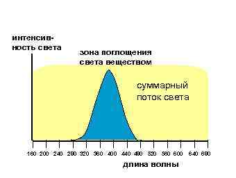 интенсивность света зона поглощения света веществом суммарный поток света 160 200 240 280 320