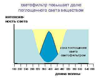 светофильтр повышает долю поглощенного света веществом интенсивность света зона поглощения света светофильтром 160 200