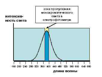 интенсивность света зона пропускания монохроматического света в спектрофотометре 160 200 240 280 320 360