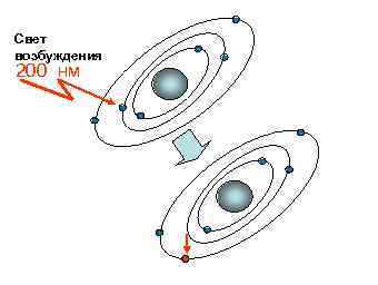 Свет возбуждения 200 нм 