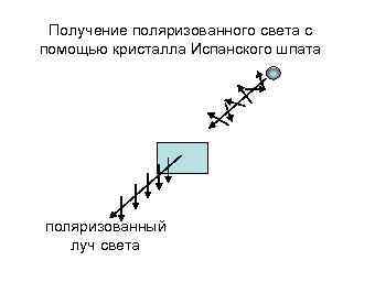 Получение поляризованного света с помощью кристалла Испанского шпата поляризованный луч света 