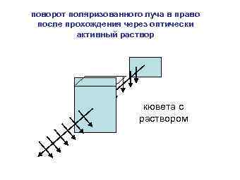 поворот поляризованного луча в право после прохождения через оптически активный раствор кювета с раствором