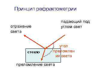 Принцип рефрактометрии падающий под углом свет отражение света стекло угол преломлен ия света преломление