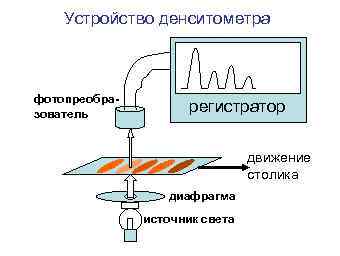 Устройство денситометра фотопреобразователь регистратор движение столика диафрагма источник света 