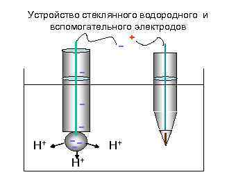 Устройство стеклянного водородного и вспомогательного электродов Н+ Н+ Н+ 