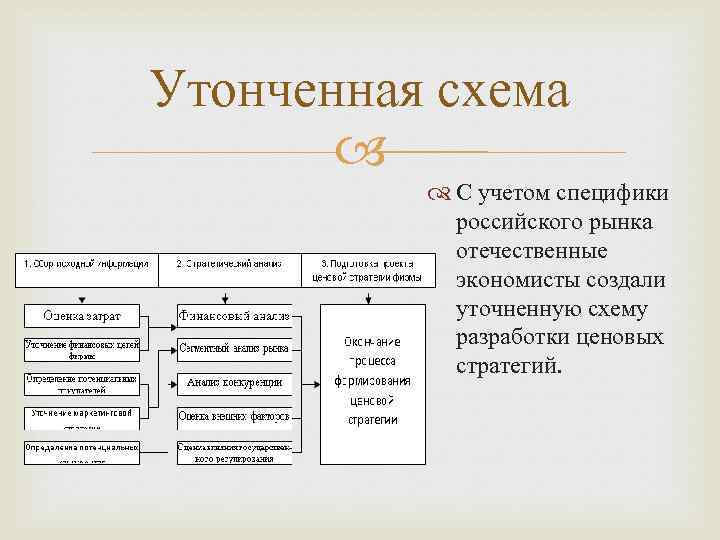 Утонченная схема С учетом специфики российского рынка отечественные экономисты создали уточненную схему разработки ценовых