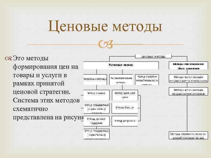 Ценовые методы Это методы формирования цен на товары и услуги в рамках принятой ценовой