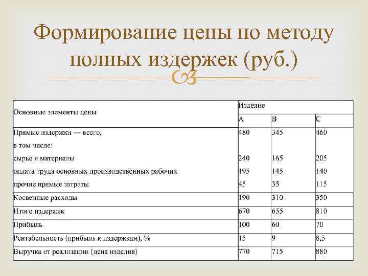 Стоимости услуг указанной. Формирование цены. Формирование цены по методу полных издержек. Формирование цены по методу полных издержек, руб.. Формирование цены по методу прямых издержек.