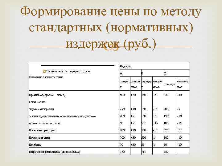 Формирование цены по методу стандартных (нормативных) издержек (руб. ) Изделие [1] Экономия «+» ,