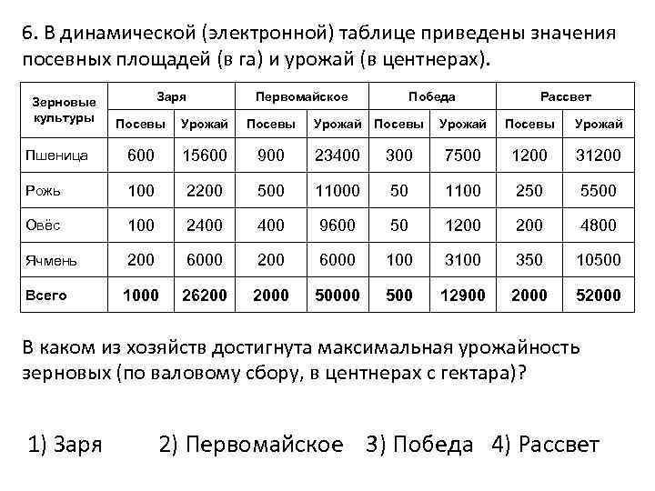 6. В динамической (электронной) таблице приведены значения посевных площадей (в га) и урожай (в