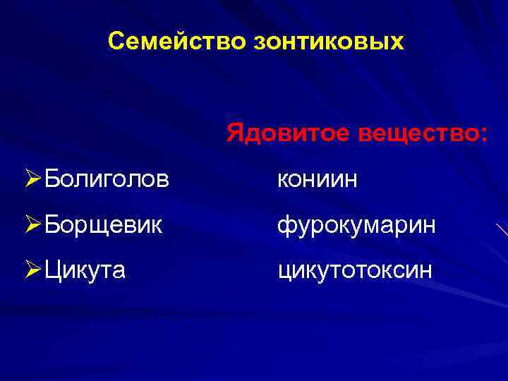 Семейство зонтиковых Ядовитое вещество: ØБолиголов кониин ØБорщевик фурокумарин ØЦикута цикутотоксин 