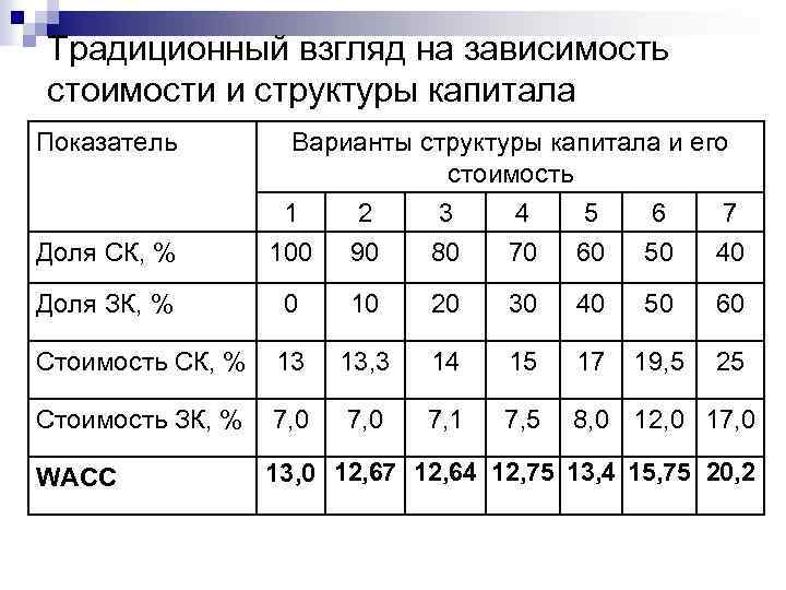Традиционный взгляд на зависимость стоимости и структуры капитала Показатель Доля СК, % Варианты структуры