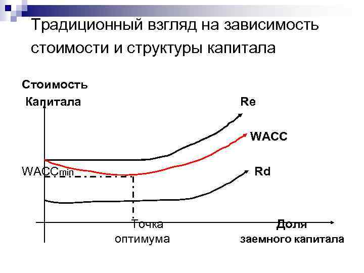 Традиционный взгляд на зависимость стоимости и структуры капитала Стоимость Капитала Re WACCmin Rd Точка