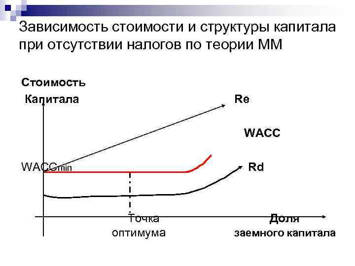 Зависимость стоимости и структуры капитала при отсутствии налогов по теории ММ Стоимость Капитала Re