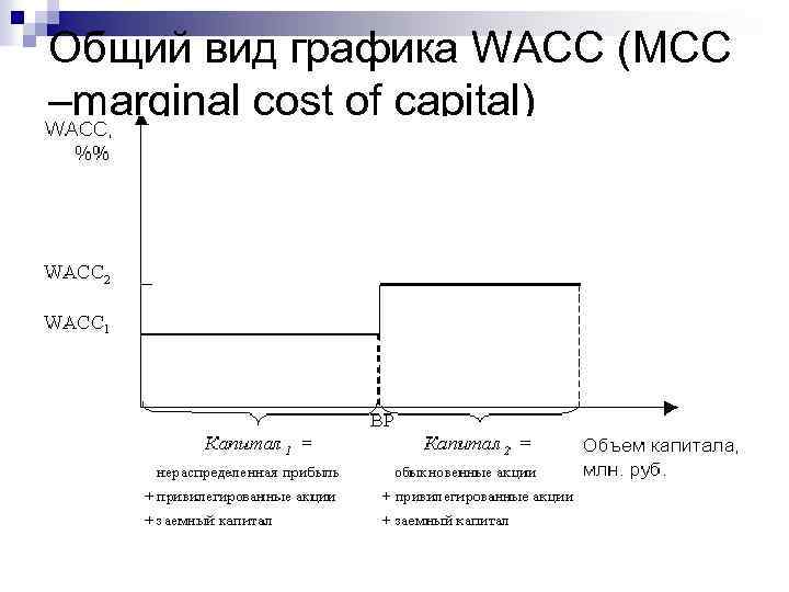 Общий вид графика WACC (MCC –marginal cost of capital) 
