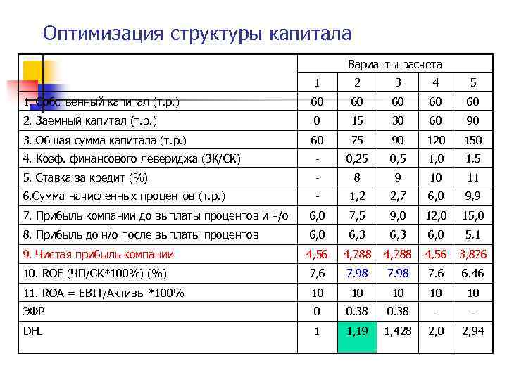 Оптимизация структуры капитала Варианты расчета 1 2 3 4 5 1. Собственный капитал (т.