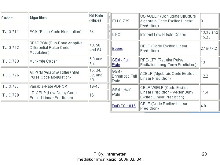 T. Gy. Intrernetes médiakommunikáció. 2009. 03. 04. 20 