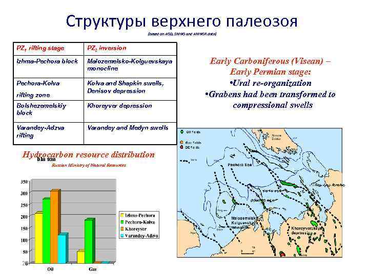 Тимано печорская. Тимано Печорский бассейн месторождения нефти. Тимано Печорский бассейн. Тимано-Печорская географическое положение.