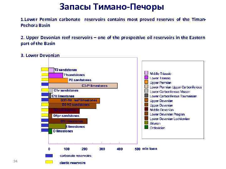 Запасы Тимано-Печоры 1. Lower Permian carbonate reservoirs contains most proved reserves of the Timan.